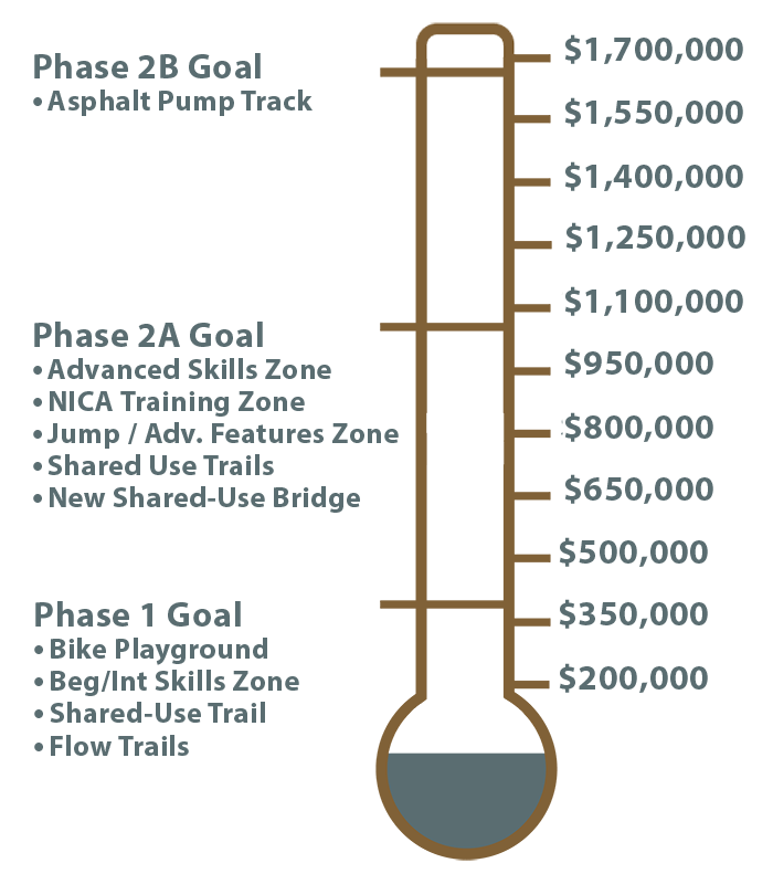 Sheboygan Evergreen Park Bike Trail Fundraising Campaign thermometer 21% of phase 1 goal of $400,000.