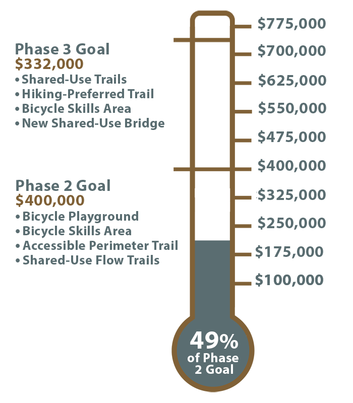 Evergreen Park Sheboygan Trail Improvement Project Campaign thermometer $196,500 raised